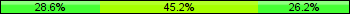 Home team third: 28.57%, Midfield: 45.24%, Away team third: 26.19%