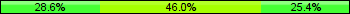Home team third: 28.57%, Midfield: 46.03%, Away team third: 25.40%