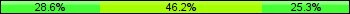 Home team third: 28.57%, Midfield: 46.15%, Away team third: 25.27%