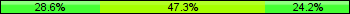 Home team third: 28.57%, Midfield: 47.25%, Away team third: 24.18%