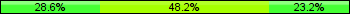 Home team third: 28.57%, Midfield: 48.21%, Away team third: 23.21%
