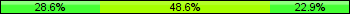 Home team third: 28.57%, Midfield: 48.57%, Away team third: 22.86%