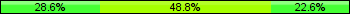 Home team third: 28.57%, Midfield: 48.81%, Away team third: 22.62%