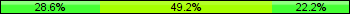 Home team third: 28.57%, Midfield: 49.21%, Away team third: 22.22%