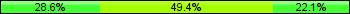 Home team third: 28.57%, Midfield: 49.35%, Away team third: 22.08%