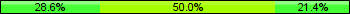 Home team third: 28.57%, Midfield: 50.00%, Away team third: 21.43%