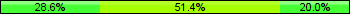 Home team third: 28.57%, Midfield: 51.43%, Away team third: 20.00%