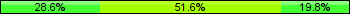 Home team third: 28.57%, Midfield: 51.65%, Away team third: 19.78%