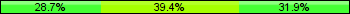 Home team third: 28.72%, Midfield: 39.36%, Away team third: 31.91%