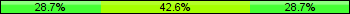Home team third: 28.72%, Midfield: 42.55%, Away team third: 28.72%