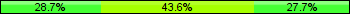 Home team third: 28.72%, Midfield: 43.62%, Away team third: 27.66%