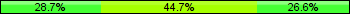 Home team third: 28.72%, Midfield: 44.68%, Away team third: 26.60%