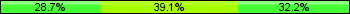 Home team third: 28.74%, Midfield: 39.08%, Away team third: 32.18%