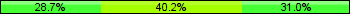 Home team third: 28.74%, Midfield: 40.23%, Away team third: 31.03%