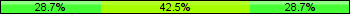 Home team third: 28.74%, Midfield: 42.53%, Away team third: 28.74%