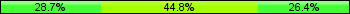 Home team third: 28.74%, Midfield: 44.83%, Away team third: 26.44%