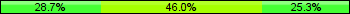 Home team third: 28.74%, Midfield: 45.98%, Away team third: 25.29%