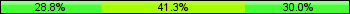 Home team third: 28.75%, Midfield: 41.25%, Away team third: 30.00%