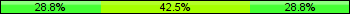 Home team third: 28.75%, Midfield: 42.50%, Away team third: 28.75%