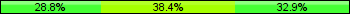 Home team third: 28.77%, Midfield: 38.36%, Away team third: 32.88%