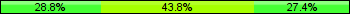 Home team third: 28.77%, Midfield: 43.84%, Away team third: 27.40%