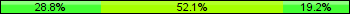 Home team third: 28.77%, Midfield: 52.05%, Away team third: 19.18%