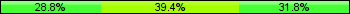 Home team third: 28.79%, Midfield: 39.39%, Away team third: 31.82%