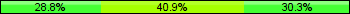 Home team third: 28.79%, Midfield: 40.91%, Away team third: 30.30%