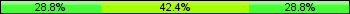 Home team third: 28.79%, Midfield: 42.42%, Away team third: 28.79%