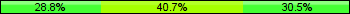 Home team third: 28.81%, Midfield: 40.68%, Away team third: 30.51%