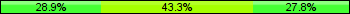 Home team third: 28.87%, Midfield: 43.30%, Away team third: 27.84%
