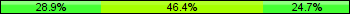 Home team third: 28.87%, Midfield: 46.39%, Away team third: 24.74%
