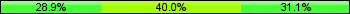 Home team third: 28.89%, Midfield: 40.00%, Away team third: 31.11%