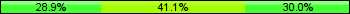 Home team third: 28.89%, Midfield: 41.11%, Away team third: 30.00%