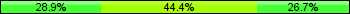 Home team third: 28.89%, Midfield: 44.44%, Away team third: 26.67%