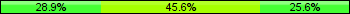 Home team third: 28.89%, Midfield: 45.56%, Away team third: 25.56%