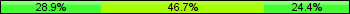 Home team third: 28.89%, Midfield: 46.67%, Away team third: 24.44%