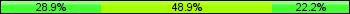 Home team third: 28.89%, Midfield: 48.89%, Away team third: 22.22%