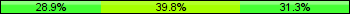 Home team third: 28.92%, Midfield: 39.76%, Away team third: 31.33%