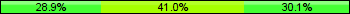 Home team third: 28.92%, Midfield: 40.96%, Away team third: 30.12%