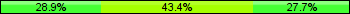 Home team third: 28.92%, Midfield: 43.37%, Away team third: 27.71%