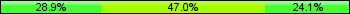 Home team third: 28.92%, Midfield: 46.99%, Away team third: 24.10%