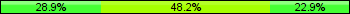 Home team third: 28.92%, Midfield: 48.19%, Away team third: 22.89%