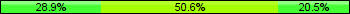 Home team third: 28.92%, Midfield: 50.60%, Away team third: 20.48%