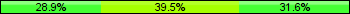 Home team third: 28.95%, Midfield: 39.47%, Away team third: 31.58%