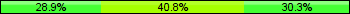 Home team third: 28.95%, Midfield: 40.79%, Away team third: 30.26%