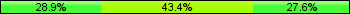 Home team third: 28.95%, Midfield: 43.42%, Away team third: 27.63%