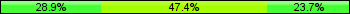 Home team third: 28.95%, Midfield: 47.37%, Away team third: 23.68%