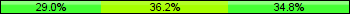 Home team third: 28.99%, Midfield: 36.23%, Away team third: 34.78%