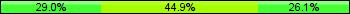 Home team third: 28.99%, Midfield: 44.93%, Away team third: 26.09%